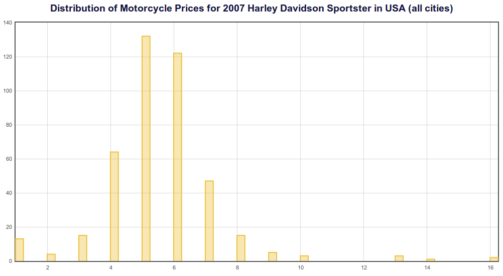 2007 Harley Davidson Sportster example used motorcycle price distribution