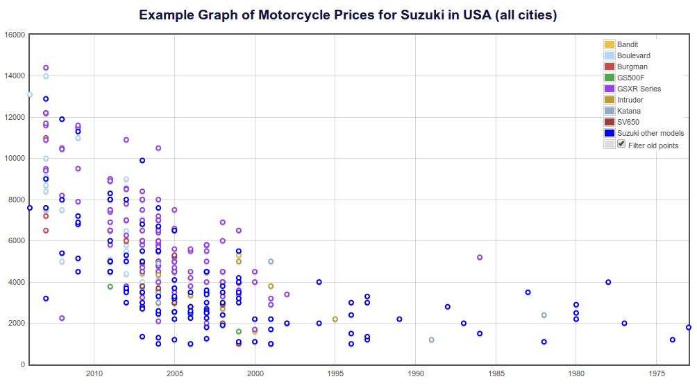 Suzuki Motorcycles in USA example price graph